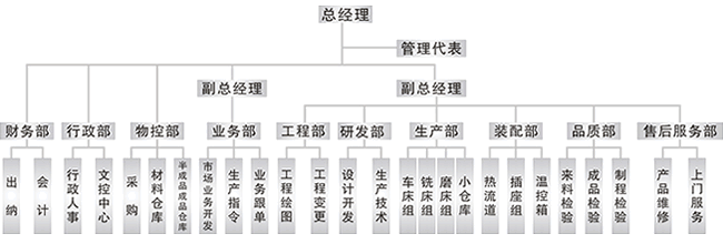 精控公司組織架構圖
